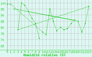 Courbe de l'humidit relative pour Kleiner Feldberg / Taunus