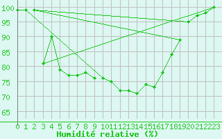 Courbe de l'humidit relative pour Dole-Tavaux (39)