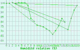 Courbe de l'humidit relative pour Olpenitz
