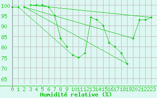 Courbe de l'humidit relative pour Retie (Be)