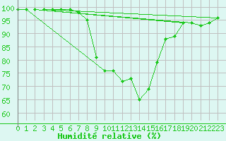Courbe de l'humidit relative pour Ulm-Mhringen