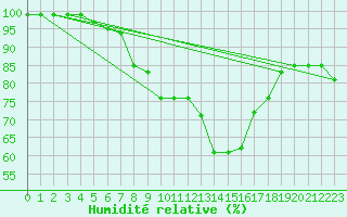 Courbe de l'humidit relative pour Cardinham