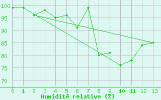 Courbe de l'humidit relative pour Verona Boscomantico