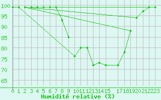 Courbe de l'humidit relative pour Ilanz