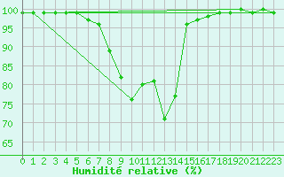 Courbe de l'humidit relative pour Ylivieska Airport