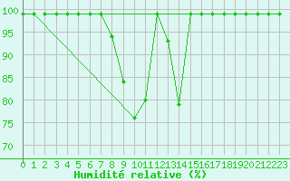 Courbe de l'humidit relative pour Delemont