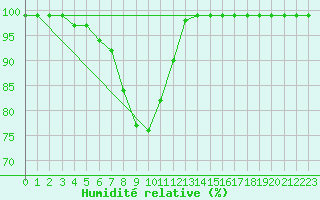 Courbe de l'humidit relative pour Polom