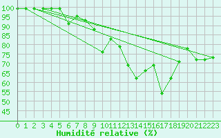 Courbe de l'humidit relative pour Arosa