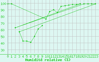 Courbe de l'humidit relative pour Cultana