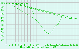 Courbe de l'humidit relative pour Dunkeswell Aerodrome