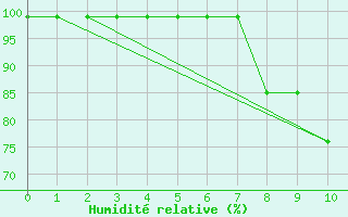 Courbe de l'humidit relative pour Cham