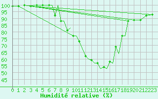 Courbe de l'humidit relative pour Baden Wurttemberg, Neuostheim