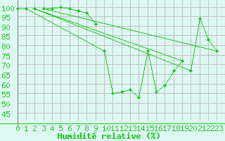 Courbe de l'humidit relative pour Ualand-Bjuland
