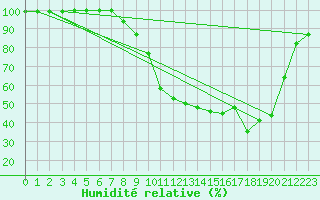Courbe de l'humidit relative pour Epinal (88)
