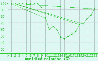 Courbe de l'humidit relative pour Marsens