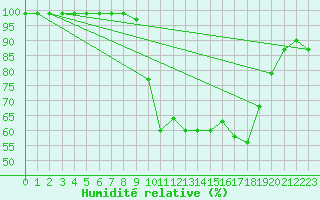 Courbe de l'humidit relative pour Mhling