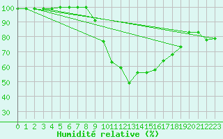 Courbe de l'humidit relative pour Dourbes (Be)