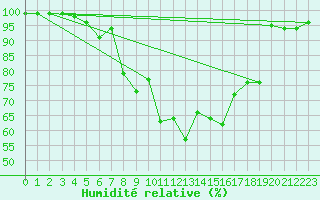 Courbe de l'humidit relative pour Multia Karhila