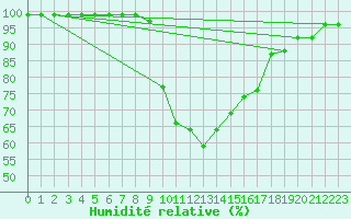 Courbe de l'humidit relative pour Les Charbonnires (Sw)