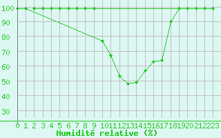 Courbe de l'humidit relative pour Egolzwil