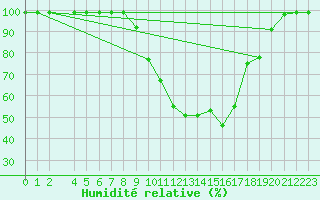 Courbe de l'humidit relative pour Caizares