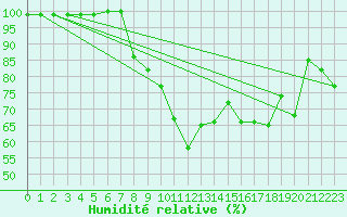 Courbe de l'humidit relative pour Le Havre - Octeville (76)