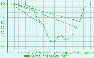 Courbe de l'humidit relative pour Solendet