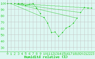 Courbe de l'humidit relative pour Ruukki Revonlahti