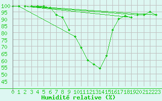 Courbe de l'humidit relative pour Bergn / Latsch