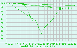 Courbe de l'humidit relative pour Piikkio Yltoinen