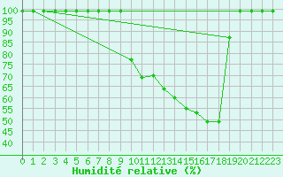 Courbe de l'humidit relative pour Caizares