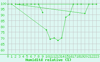 Courbe de l'humidit relative pour Mhleberg