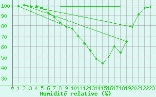 Courbe de l'humidit relative pour Oberhaching-Laufzorn