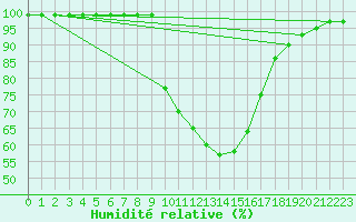 Courbe de l'humidit relative pour Thun