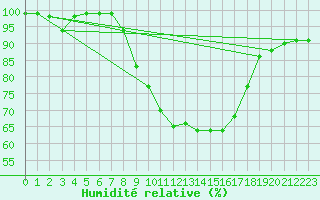 Courbe de l'humidit relative pour Oron (Sw)