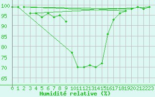 Courbe de l'humidit relative pour Wien Mariabrunn