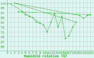Courbe de l'humidit relative pour Epinal (88)