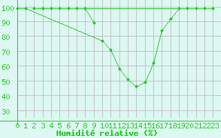 Courbe de l'humidit relative pour Mosen