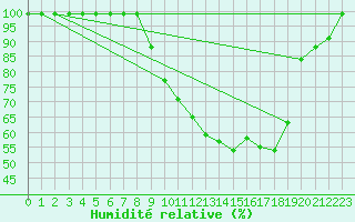 Courbe de l'humidit relative pour Caizares