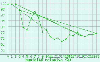 Courbe de l'humidit relative pour Chieming