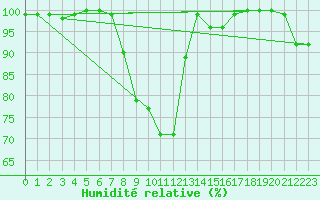 Courbe de l'humidit relative pour Krangede