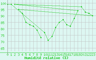 Courbe de l'humidit relative pour La Dle (Sw)