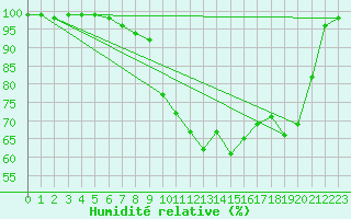 Courbe de l'humidit relative pour Hallhaaxaasen