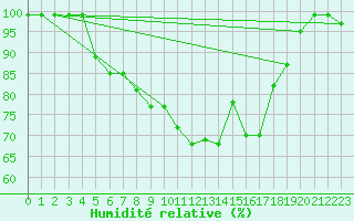 Courbe de l'humidit relative pour Berkenhout AWS