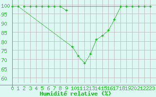 Courbe de l'humidit relative pour Ebnat-Kappel