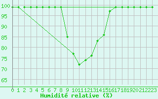 Courbe de l'humidit relative pour Pajares - Valgrande