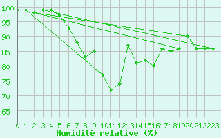 Courbe de l'humidit relative pour Sennybridge