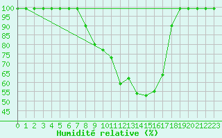 Courbe de l'humidit relative pour Giswil