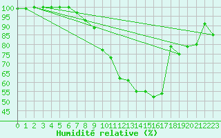 Courbe de l'humidit relative pour Muellheim