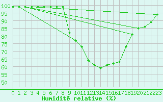 Courbe de l'humidit relative pour Mhling
